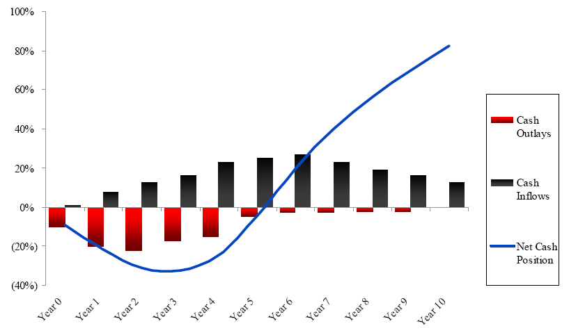 Cash Flow Reports